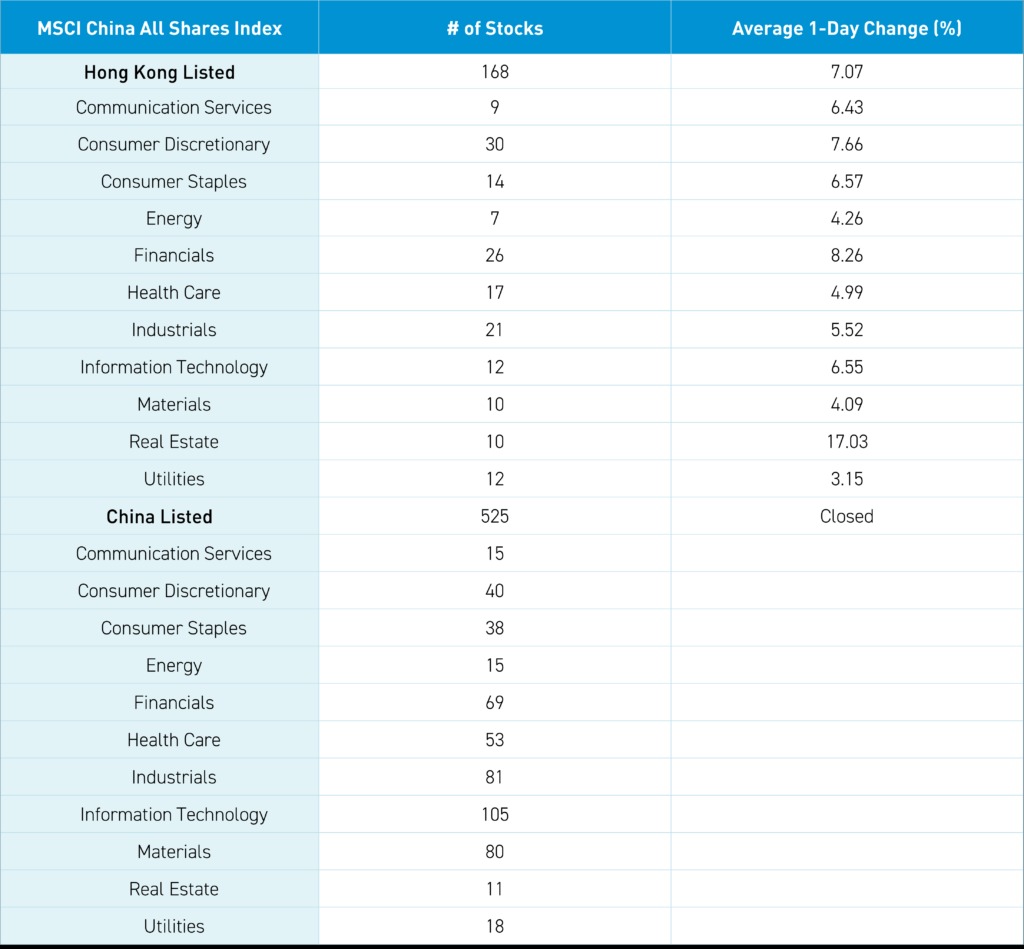 MSCI China All Shares Index 1-Day Change
