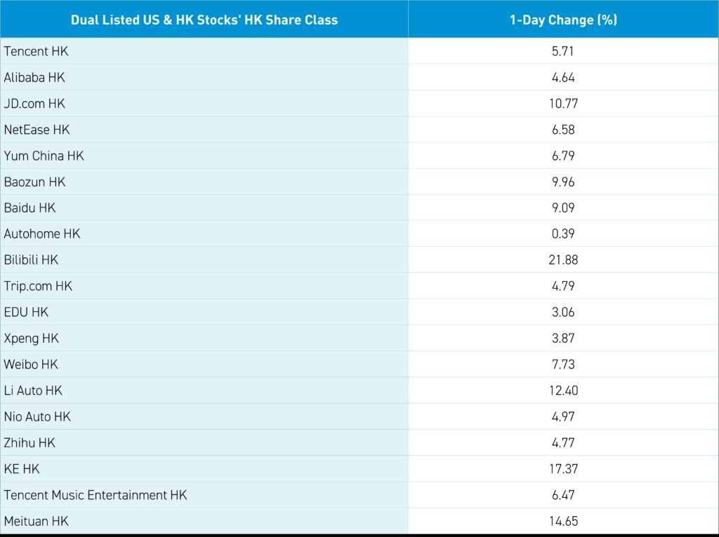 Dual Listed US and HK Stocks' HK Share Class 1-Day Change