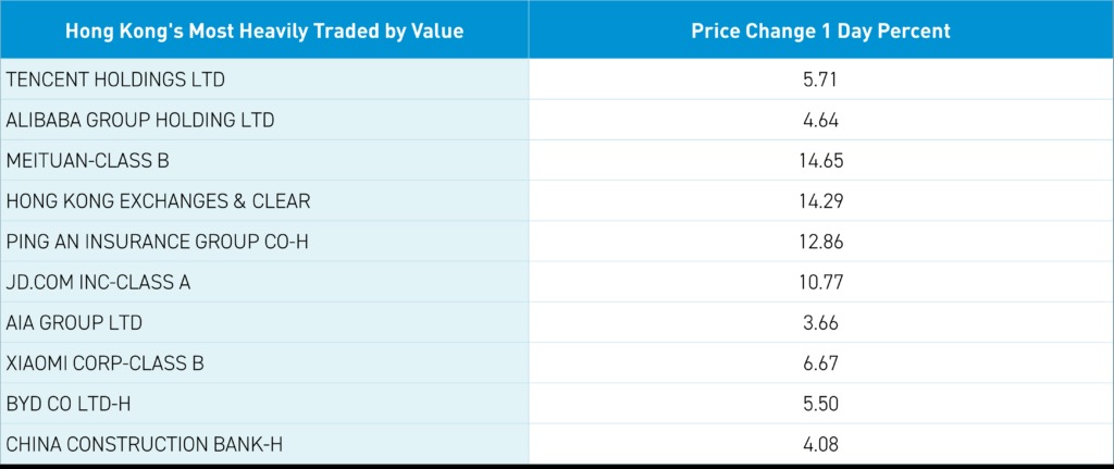 Hong Kong's Most Heavily Traded by Value 1-Day Change