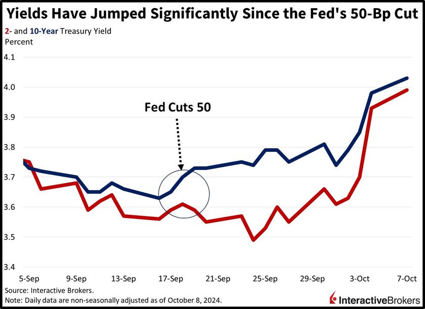 2- and 10-Year Treasury Yield 