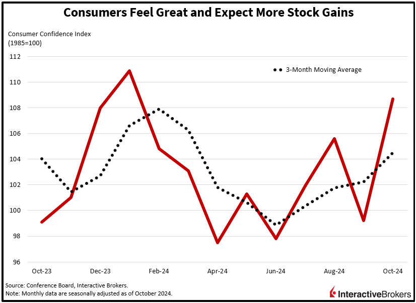 Consumer Confidence Index