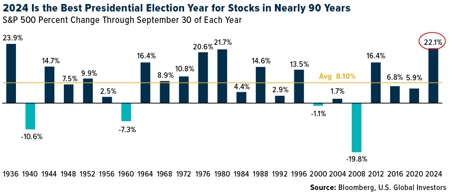 224 is the best presidential year for stocks in nearly 90 years