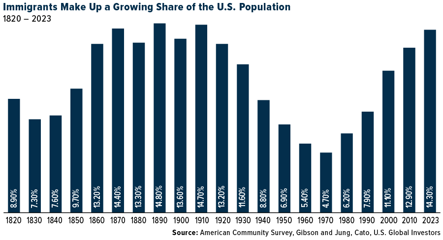 Immigrants Make up a Growing Share of U.S. Population