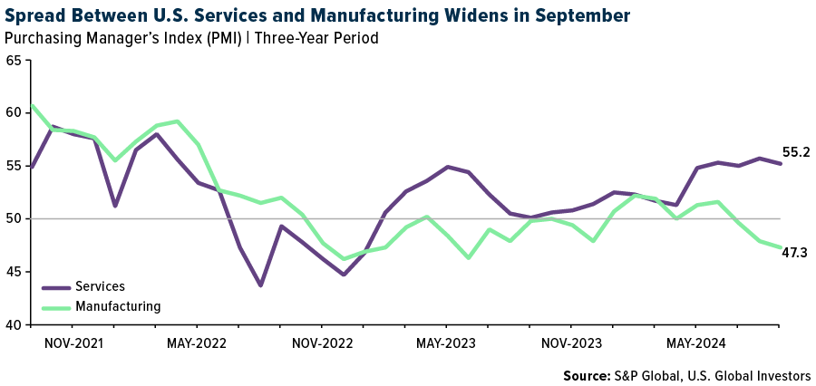 Spread between U.S. Services and Manufacturing Widens in September