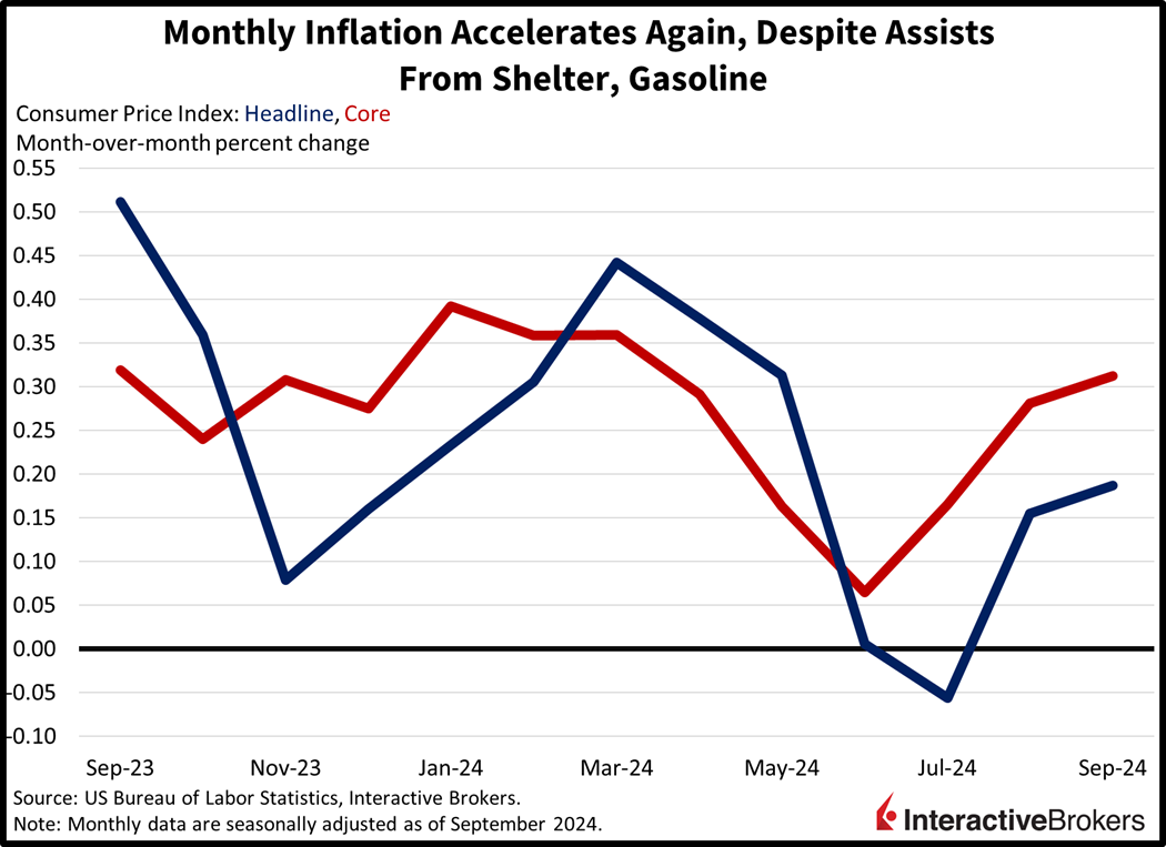 Consumer Price Index, CPI