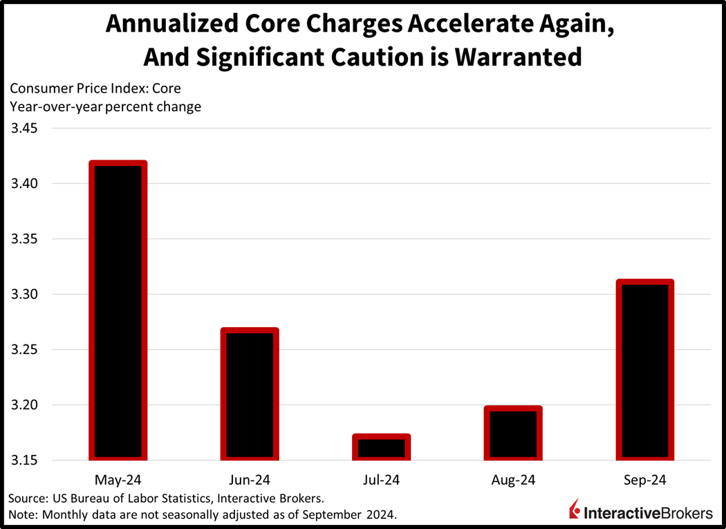 Consumer Price Index, CPI