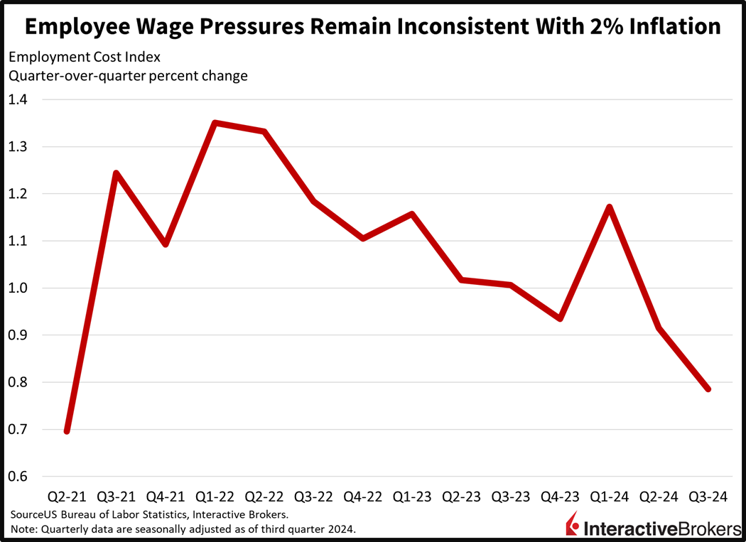 Employment Cost Index