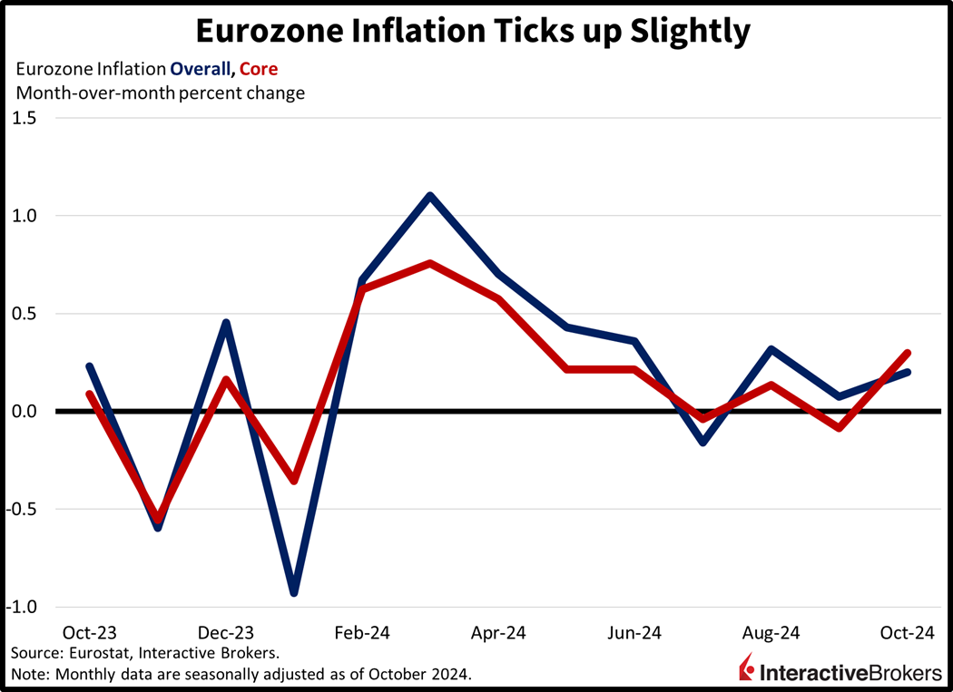 EU Inflation