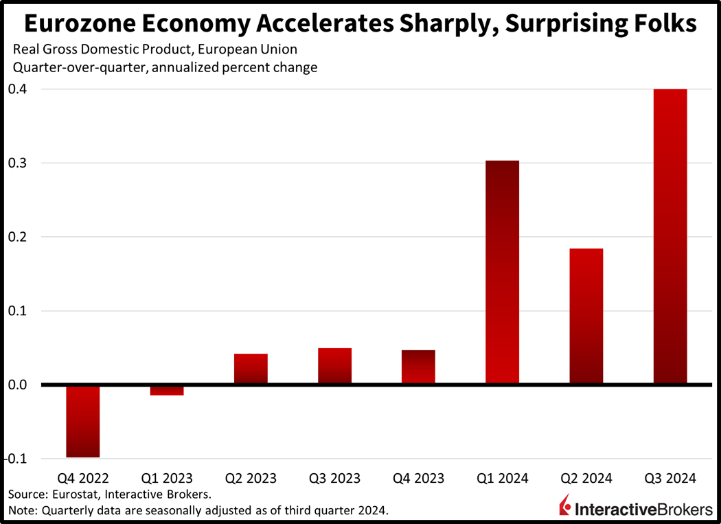 Eurozone GDP