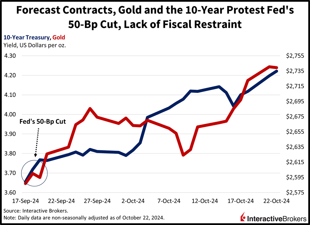 Treasury Yield, Gold