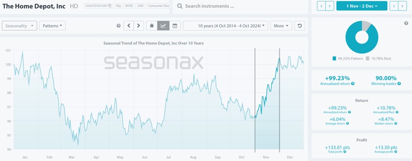 *Detrended seasonal chart of The Home Depot over the past 10 years