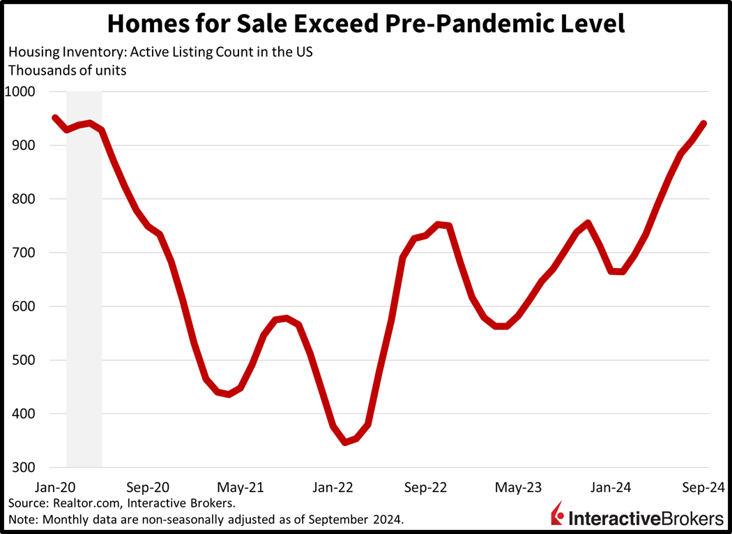 Housing Inventory