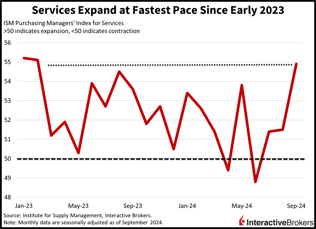 Purchasing Managers’ Index for Services