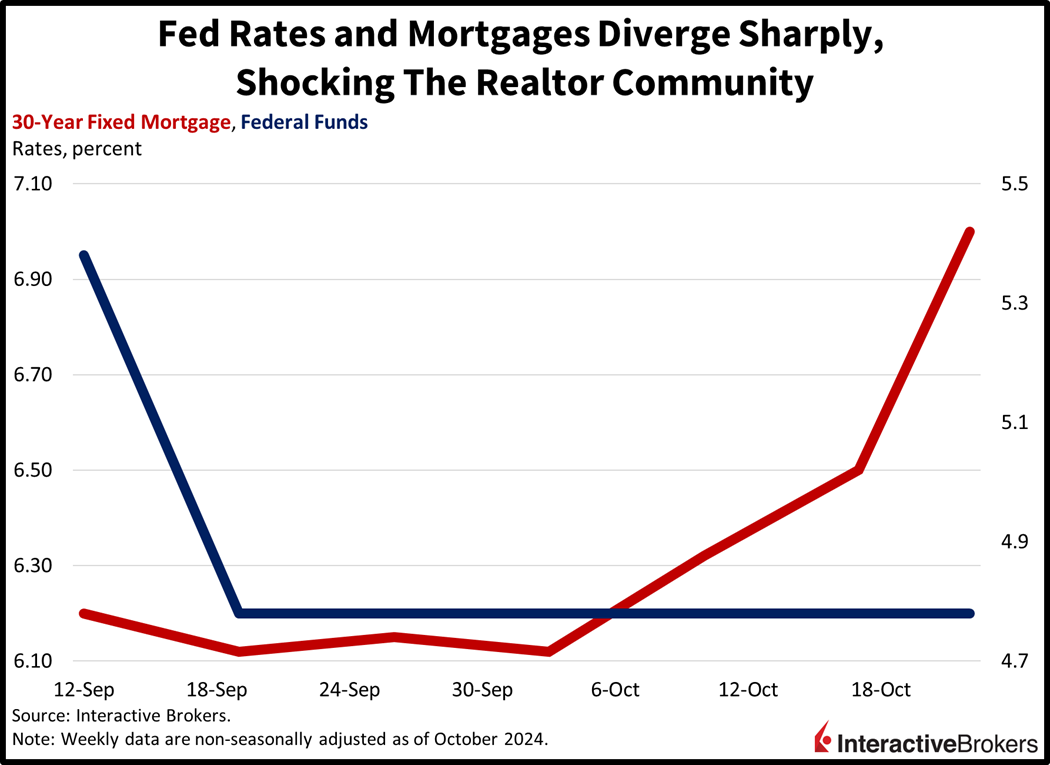 Mortgage Rates