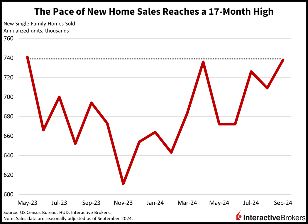 New Home Sales