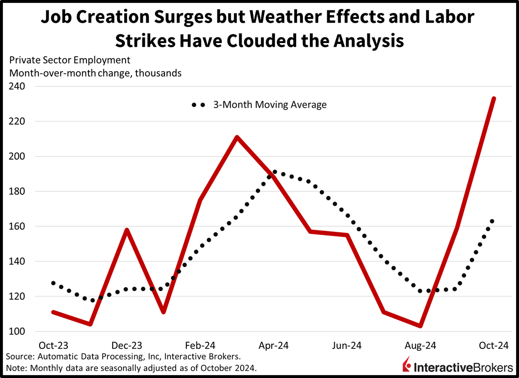 Nonfarm Payrolls