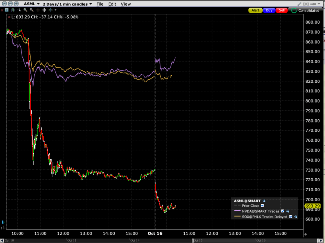 2-Day Chart, ASML (red/green candles), NVDA (purple), SOX (yellow)