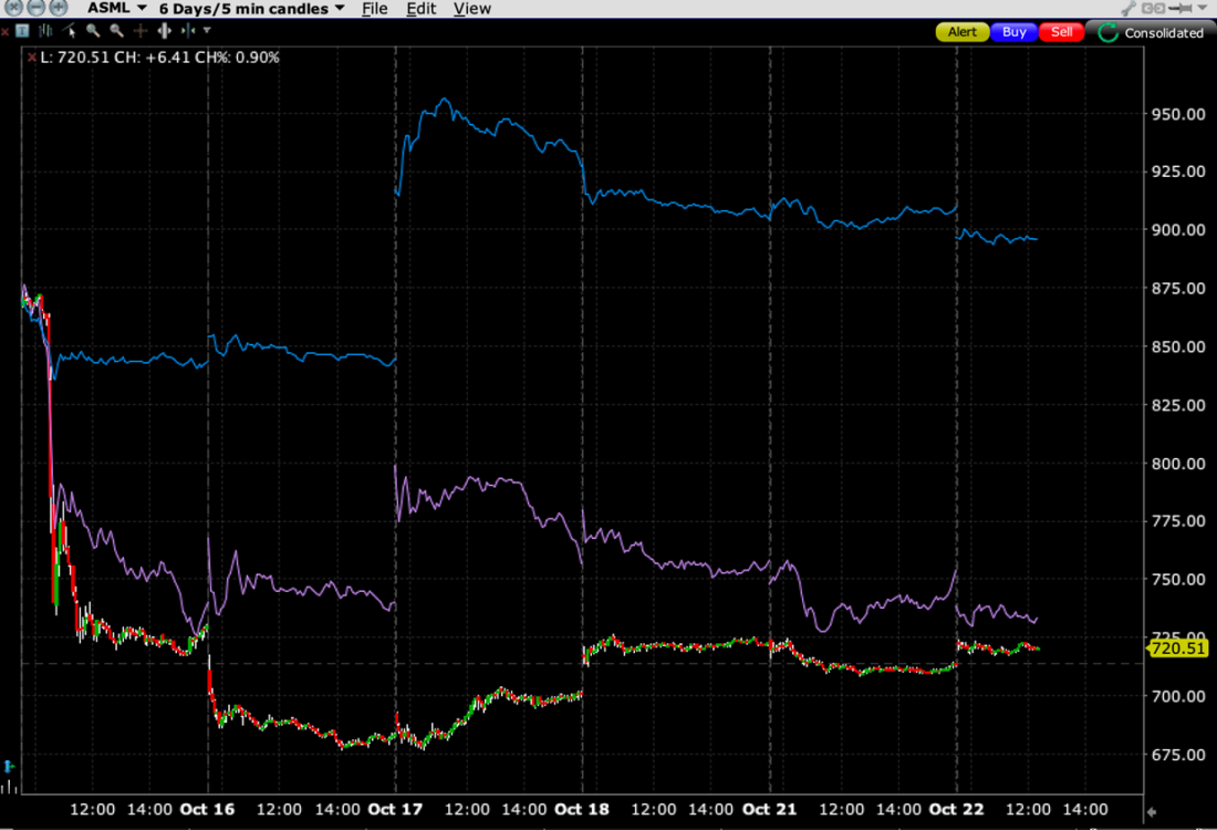 6-Day Chart, ASML (red/green bars), TSM (blue), SOXL (purple)