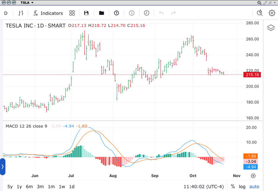 TSLA, 6-Months Daily Candles (top) with MACD (12,26,9, bottom)