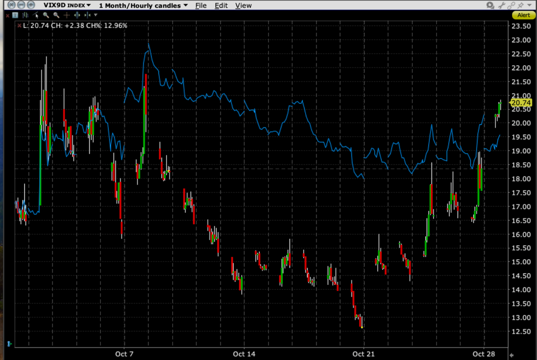 1-Month, VIX9D (red/green hourly candles), vs VIX (blue line)