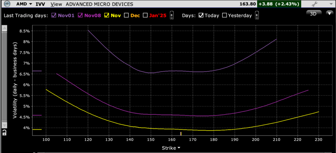 Skews for AMD Options Expiring November 1st (light purple), November 8th (purple), November 15th (yellow)