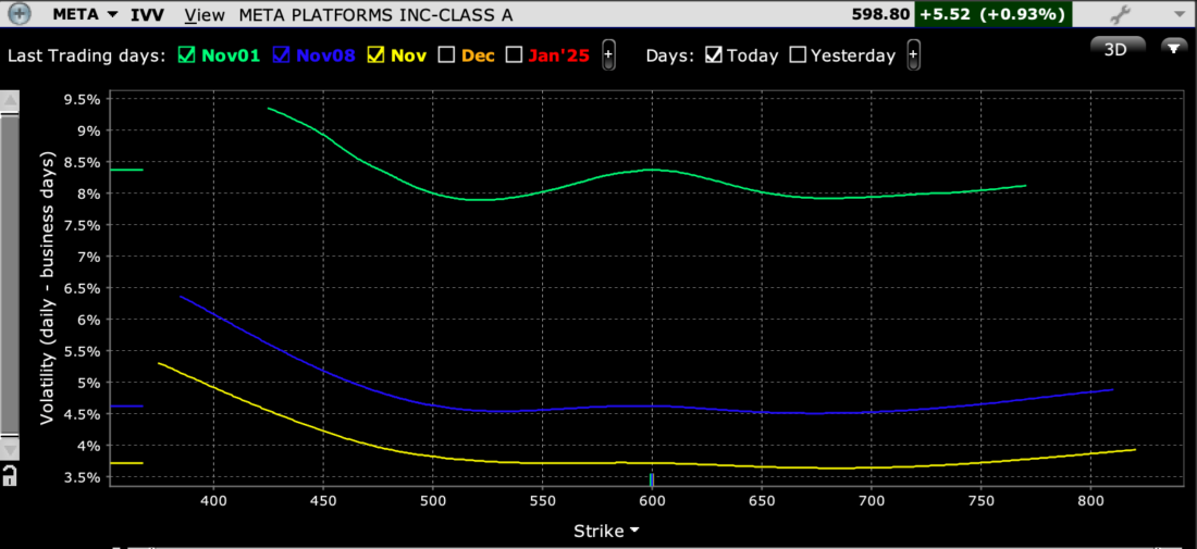 Skews for META Options Expiring November 1st (green), November 8th (blue), November 15th (yellow)