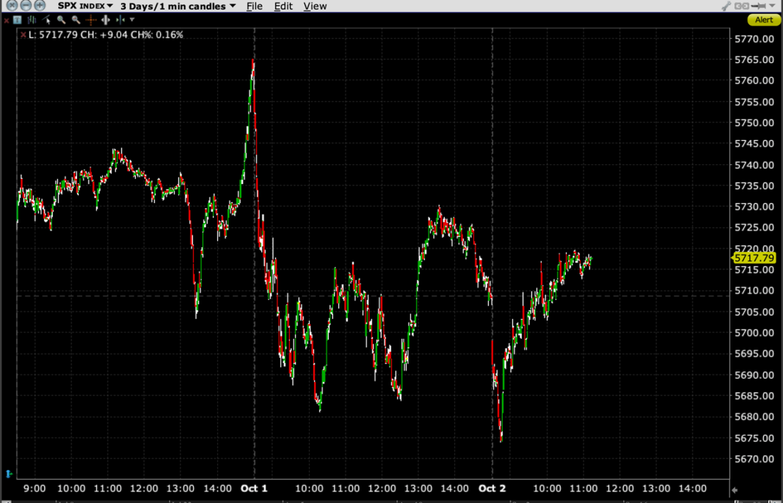 SPX Chart