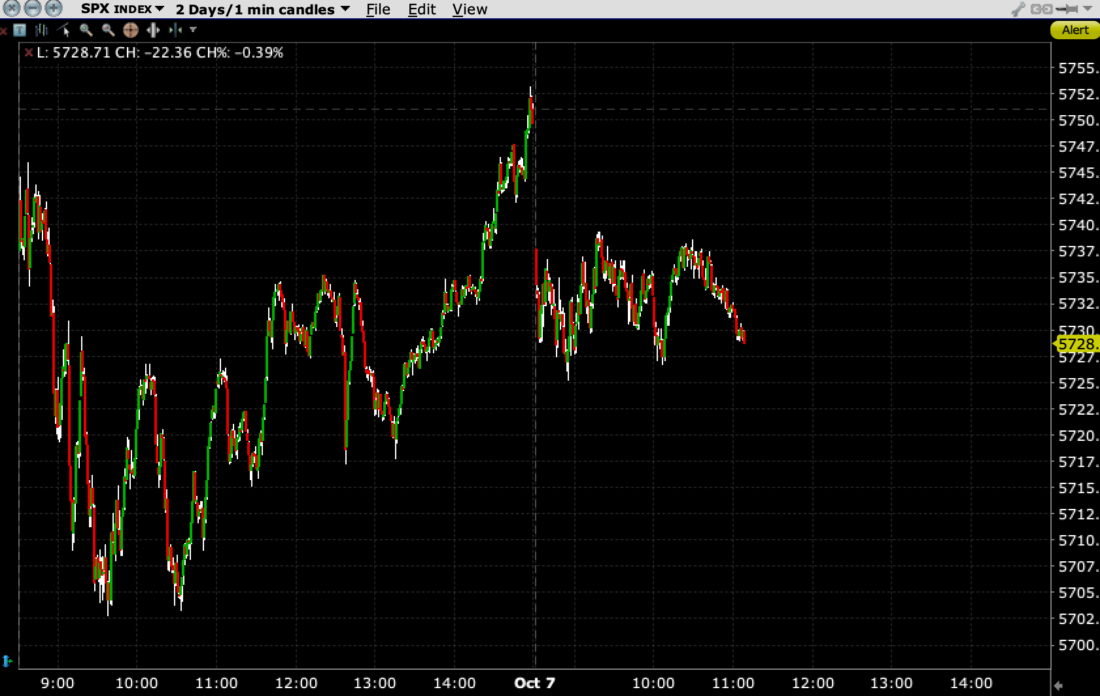 SPX Index