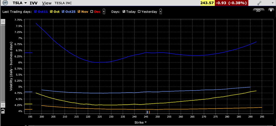 Skews for TSLA Options Expiring Oct 11th (dark blue), Oct 18th (yellow), Oct 25th (light blue), Nov 15th (orange)