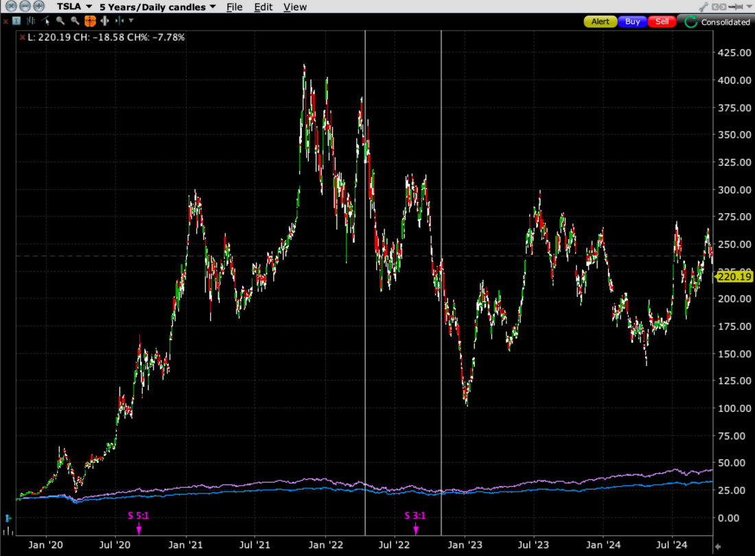 TSLA, 5-Years, Daily Candles with Vertical Lines at April 14th and October 28th, 2022; NDX (purple) SPX (blue)