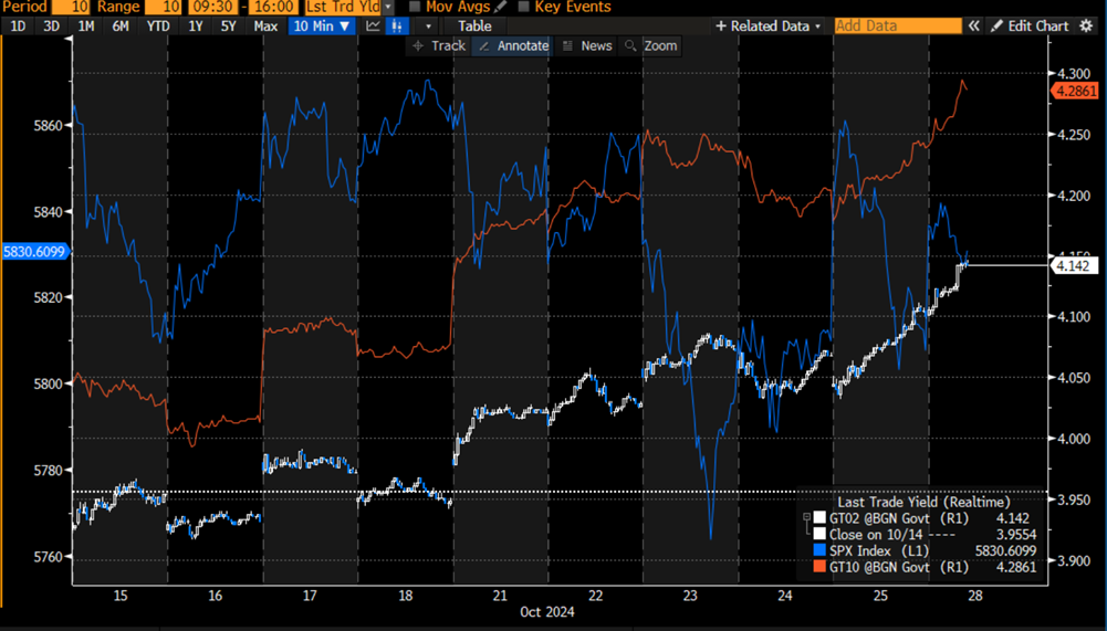 10 days, 2-Year (white, right scale), and 10-Year (red, right scale) Yields vs. SPX (blue, left scale)