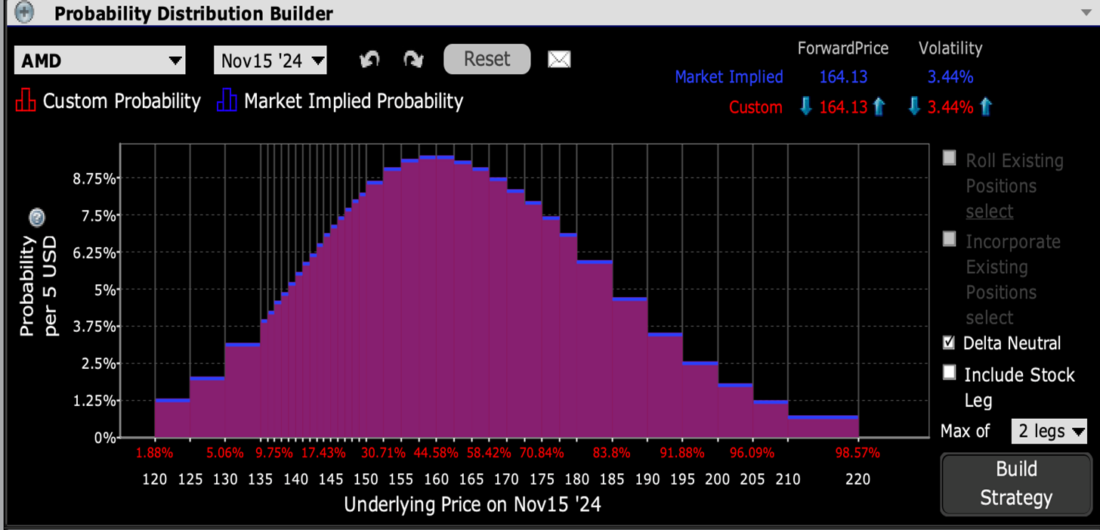 IBKR Probability Lab for AMD Options Expiring November 1st, 2024