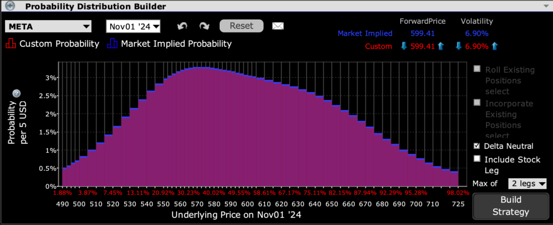 IBKR Probability Lab for META Options Expiring November 1st, 2024