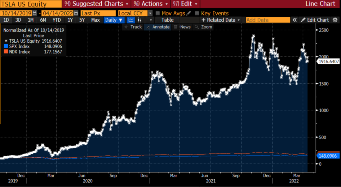 TSLA, SPX, and NDX Normalized from October 14, 2019 through April 14, 2022