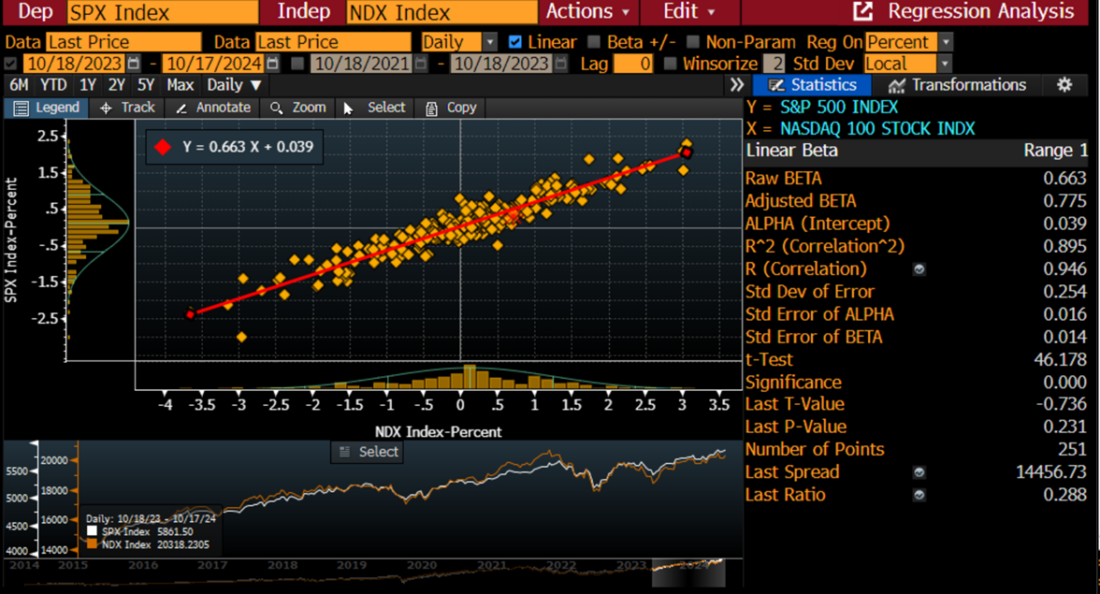 Regression Analysis of SPX vs. NDX Using 1-Year of Daily Percentage Moves