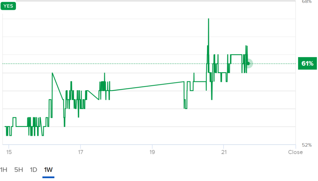 1-Week Price History of IBKR ForecastTrader “Yes” Vote for “Will Donald Trump win the US Presidential Election in 2024?”