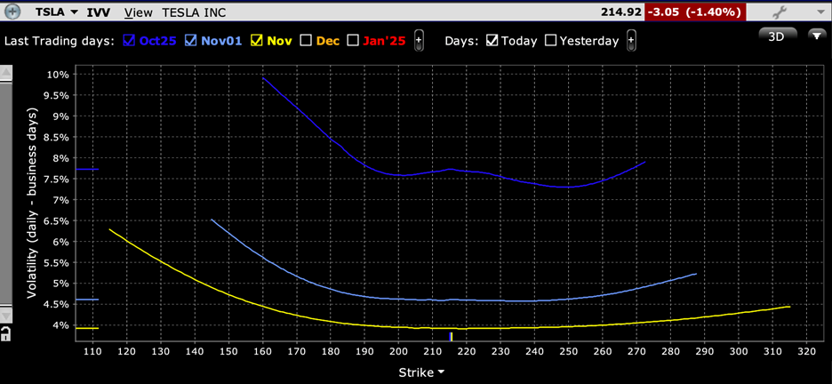 Skews for TSLA Options Expiring October 25th (dark blue), November 1st (light blue), and November 15th (yellow)