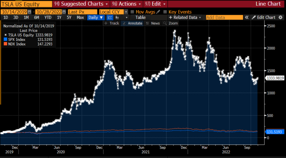 TSLA, SPX, and NDX Normalized from October 14, 2019 through October 28, 2022