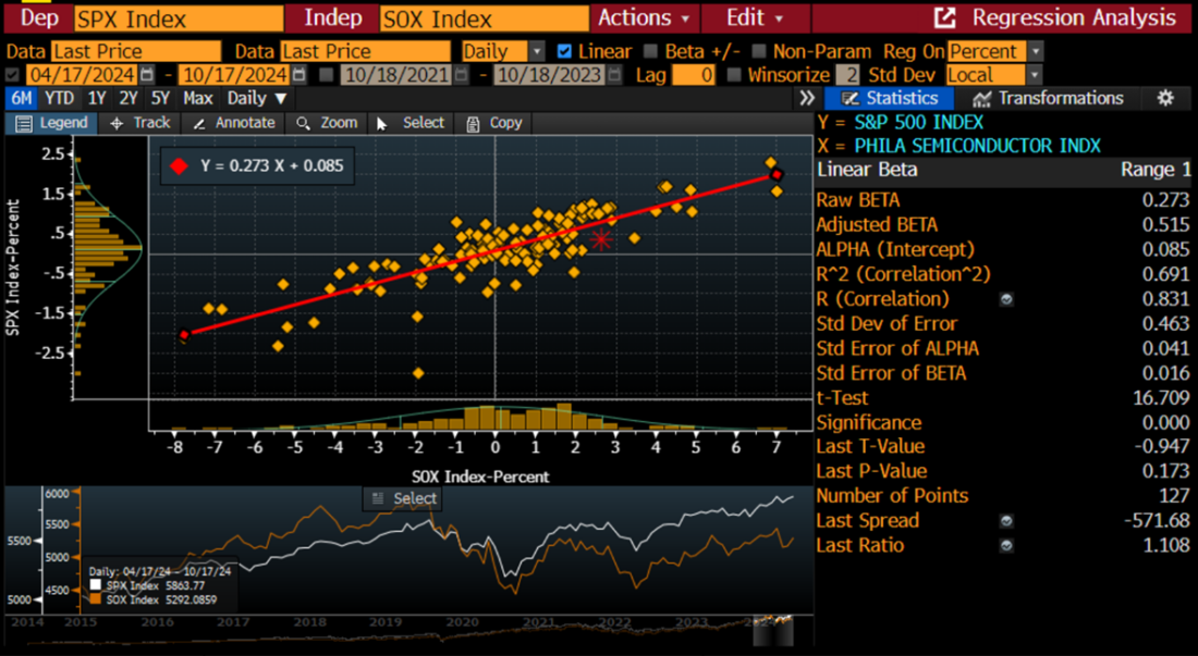 Regression Analysis of SPX vs. SOX Using 6-Months of Daily Percentage Moves