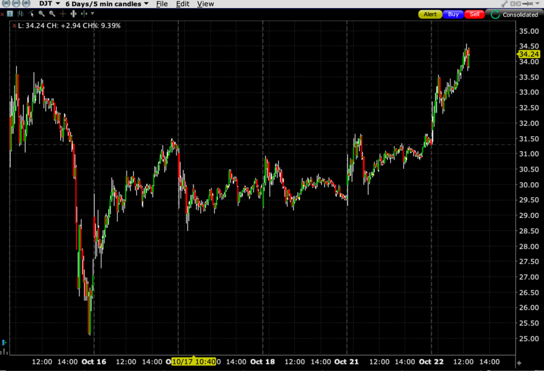 DJT, 6-Days, 5-Minute Candles