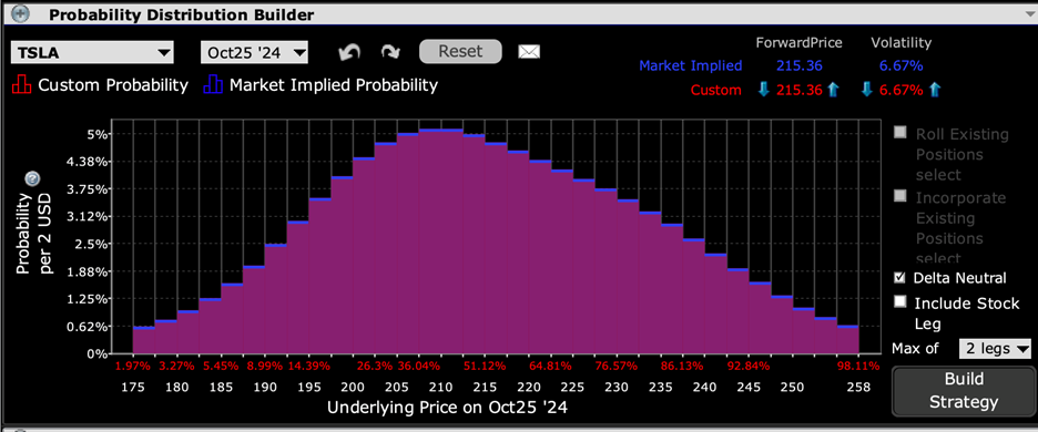 IBKR Probability Lab for TSLA Options Expiring October 25th, 2024