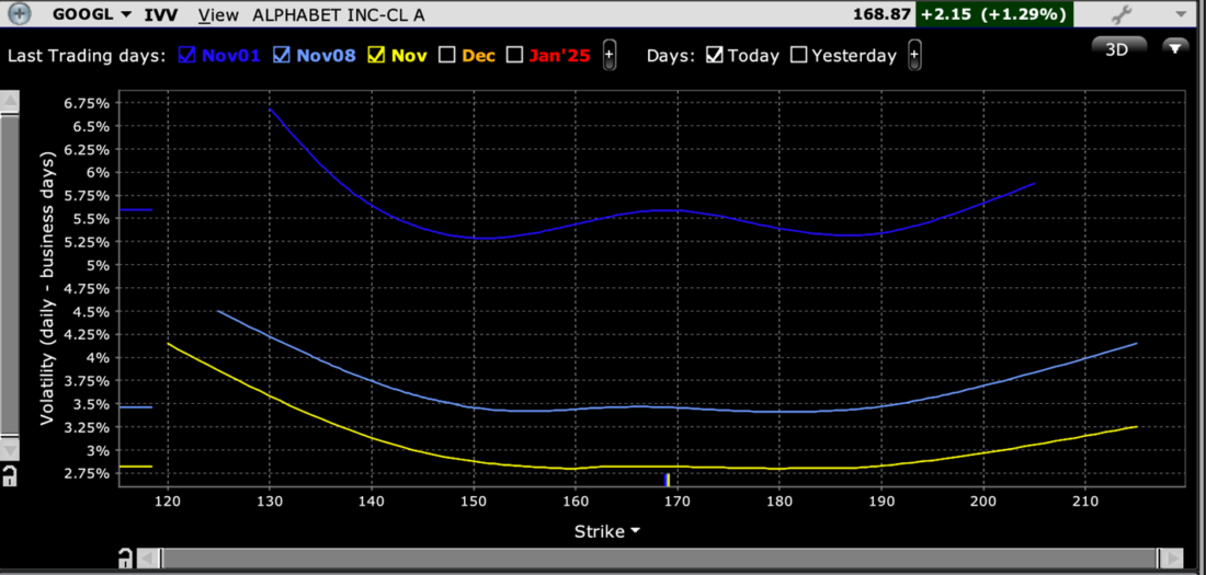 Skews for GOOGL Options Expiring November 1st (dark blue), November 8th (light blue), November 15th (yellow)