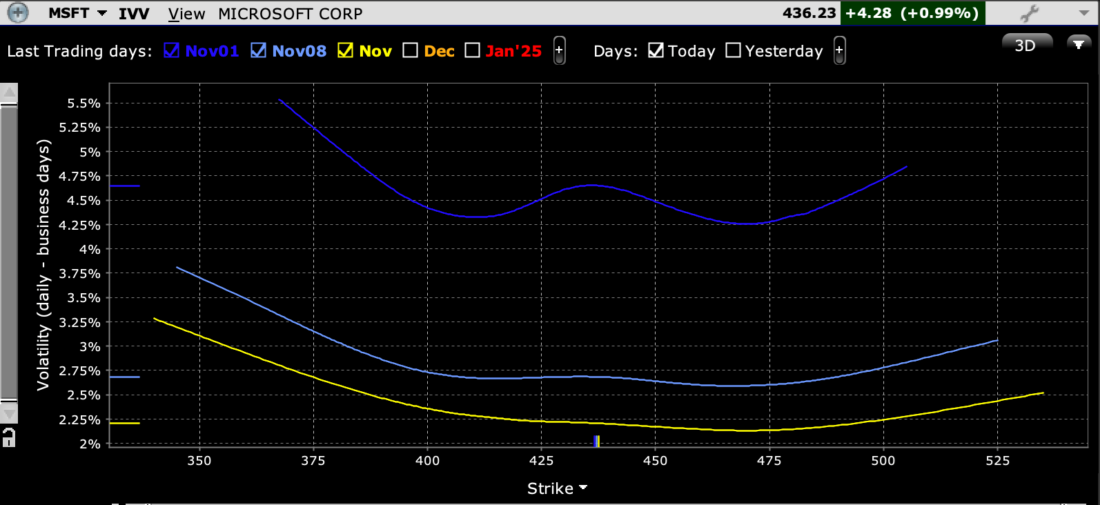 Skews for MSFT Options Expiring November 1st (dark blue), November 8th (light blue), November 15th (yellow)