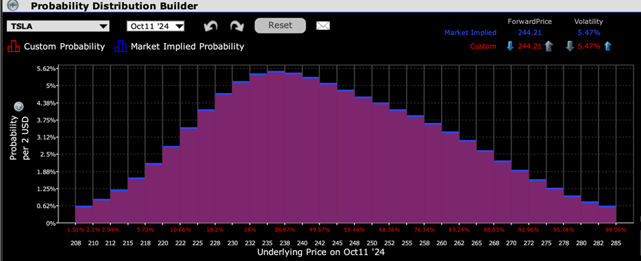 IBKR Probability Lab for TSLA Options Expiring October 11, 2024