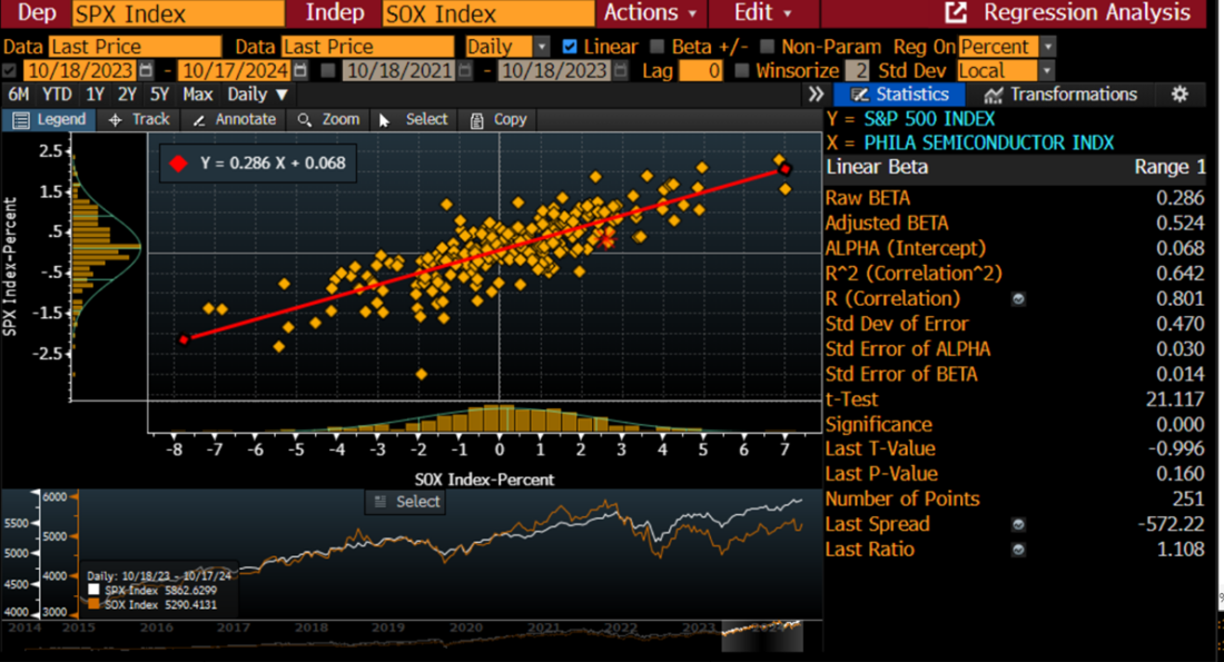 Regression Analysis of SPX vs. SOX Using 1-Year of Daily Percentage Moves