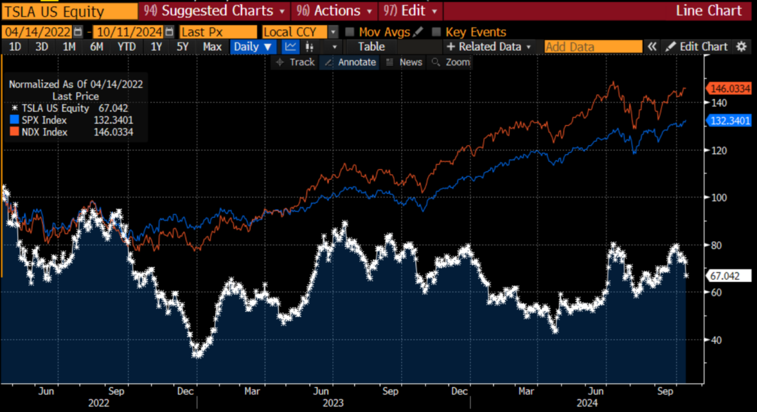 TSLA, SPX, and NDX Normalized from April 14, 2022 through October 11, 2024