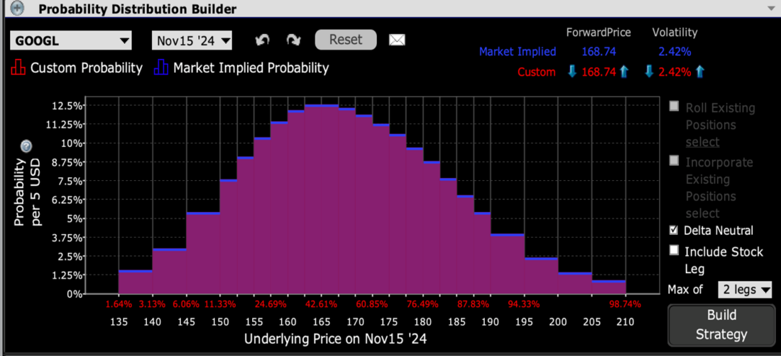 IBKR Probability Lab for GOOGL Options Expiring November 1st, 2024