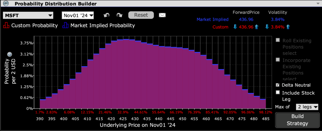 IBKR Probability Lab for MSFT Options Expiring November 1st, 2024