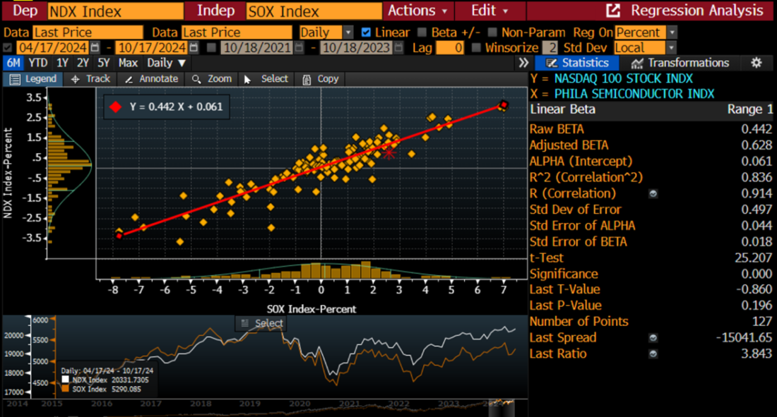 Regression Analysis of NDX vs. SOX Using 6-Months of Daily Percentage Moves