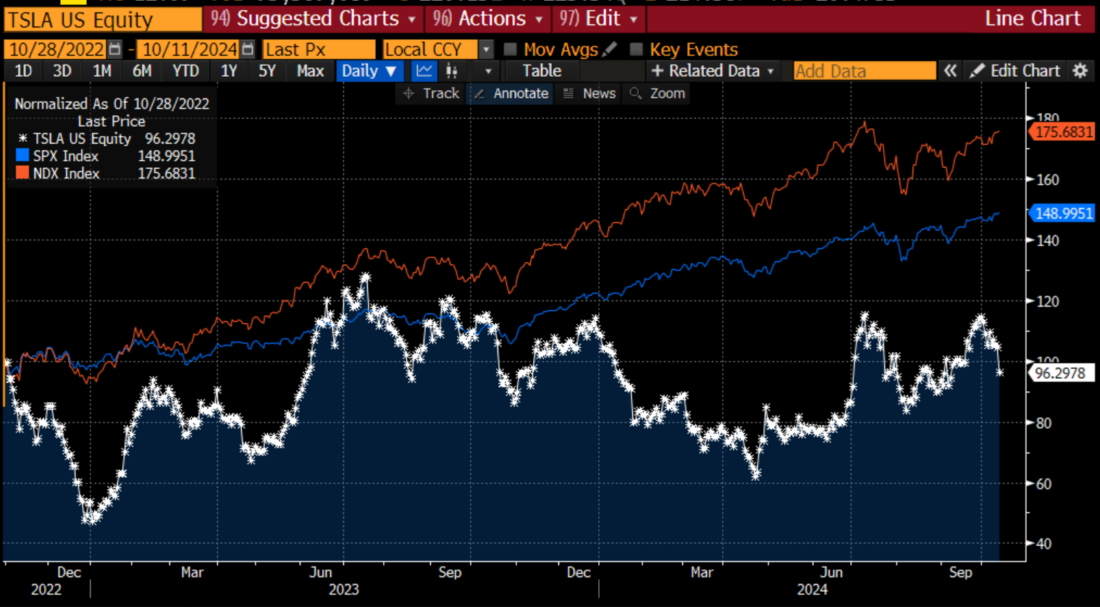 TSLA, SPX, and NDX Normalized from October 28, 2022 through October 11, 2024